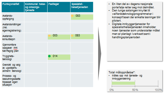 Metodikk Første del av analysen vurderer i hvilken grad de 47 tiltak i dagens nasjonale portefølje understøtter mål 1-3 og i hvilken fase prosjektet er i forhold til å realisere effekt.