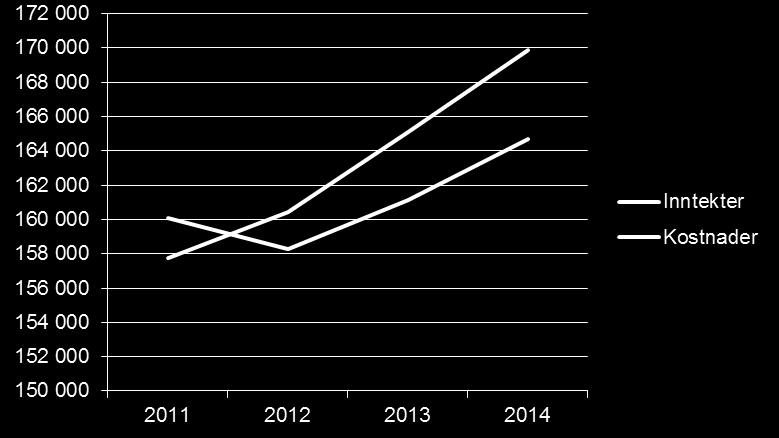 92 94 96 98 0 2 4 6 8 10 4. Utvikling hovedkassen 1992-2010-2014 180000 160000 140000 120000 100000 80000 60000 40000 20000 0 Driftsinnt.