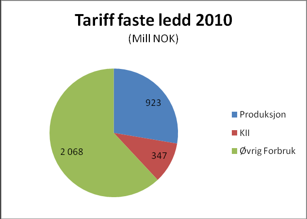 Statnett ønsker å arbeide sammen med nettselskaper på underliggende nettnivå for å utvikle omforente prinsipper som basis for en eventuell forskriftsendring. 4.