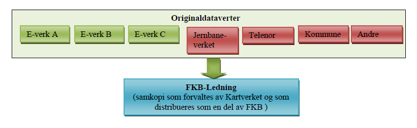 Forvaltningsopplegg der ledningseier