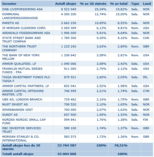 Aksjonærinformasjon Kursutvikling Oslo Børs VPS Holding ASA: Grafen viser kursutviklingen for Oslo Børs VPS Holding ASA for de siste fem årene. Totalt antall utstedte aksjer i selskapet er 43.004.000.