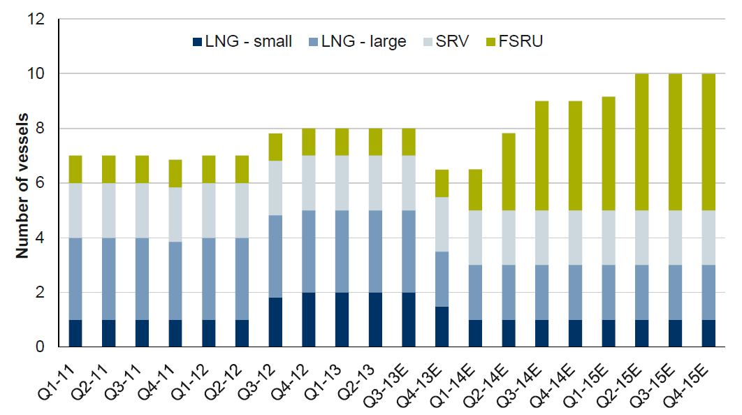 Höegh LNG (HLNG) Kjøp/NOK 67,1 FSRU markedet er i sterk vekst. Forventninger om vedvarende høye marginer. 90% av de verdijusterte eiendelene er innen FSRU.