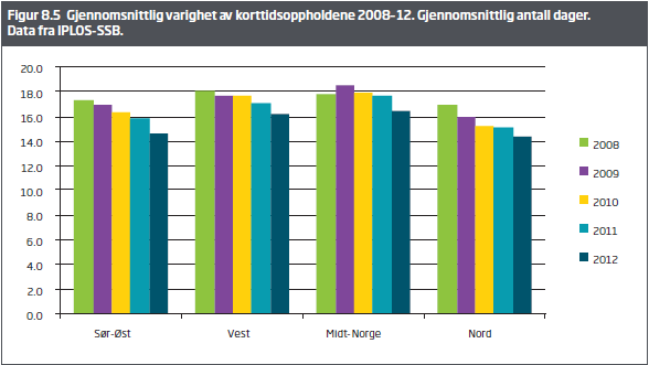 Varighet av