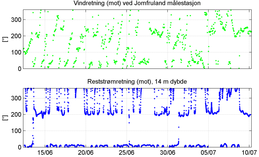 3 Statistisk analyse - Strømmålinger 3.1.4 Sammenheng mellom vind og strøm ved Lilleøya Sammenhengen mellom strøm og vind ble undersøkt.