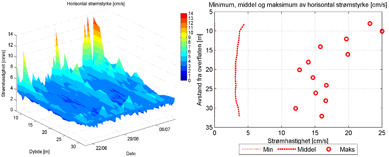 3 Statistisk analyse - Strømmålinger Figur 3-10: 3D diagram av horisontal strømstyrke over tid for de øverste 34 m ved Geiterøya (data er lavpassfiltrert, dvs.