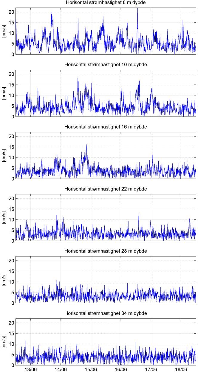 Geiterøya Figur 5-10: Tidsserier av horisontal strømhastighet ved Geiterøya for den første delen av måleperioden (12.06.2014-18.06.2014).