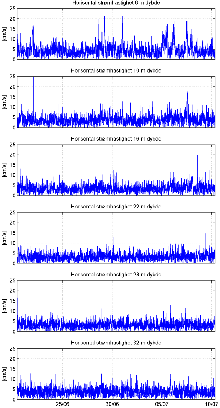 Figur 5-12: Tidsserier av horisontal strømhastighet ved Geiterøya for den siste delen av måleperioden (20.06.2014 10.07.2014).