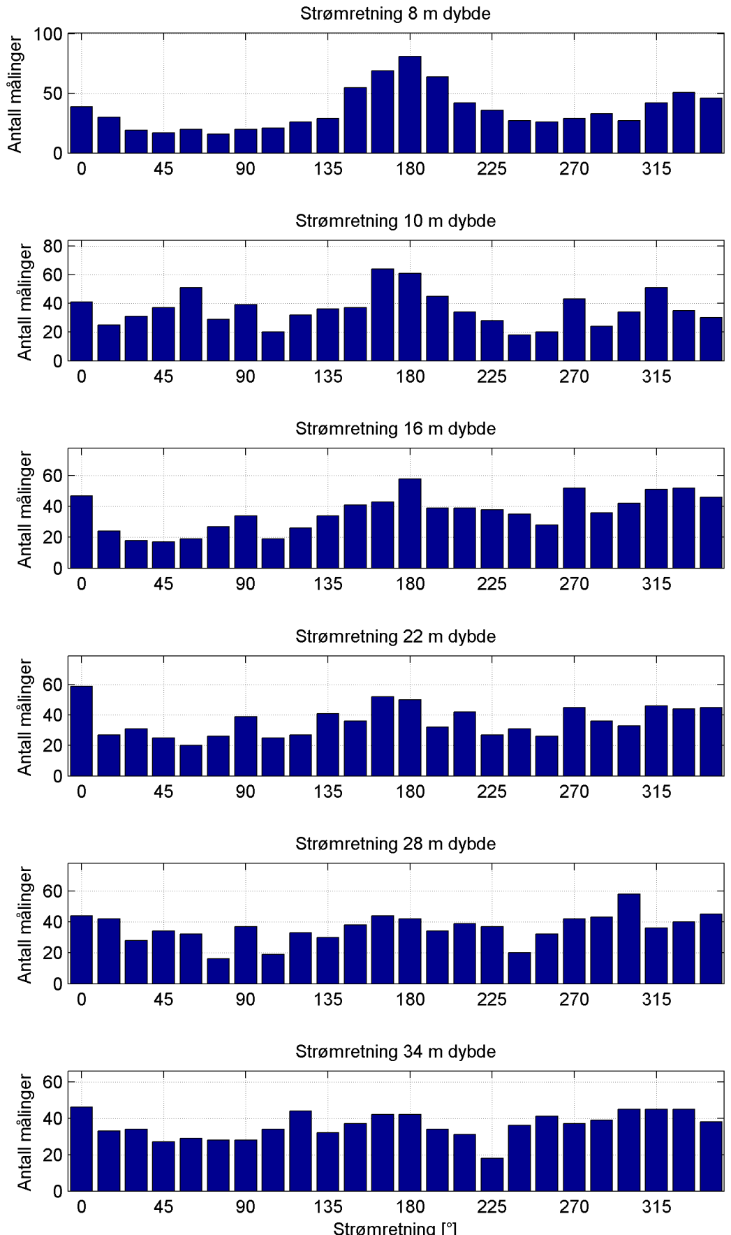 Figur 5-16: Histogram av strømretning for Geiterøya for den første delen av