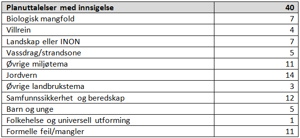 Innsigelser Fylkesmannen i Oppland