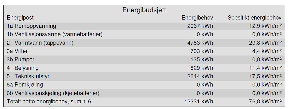 Energibruk Simulert med Simien 28.01.