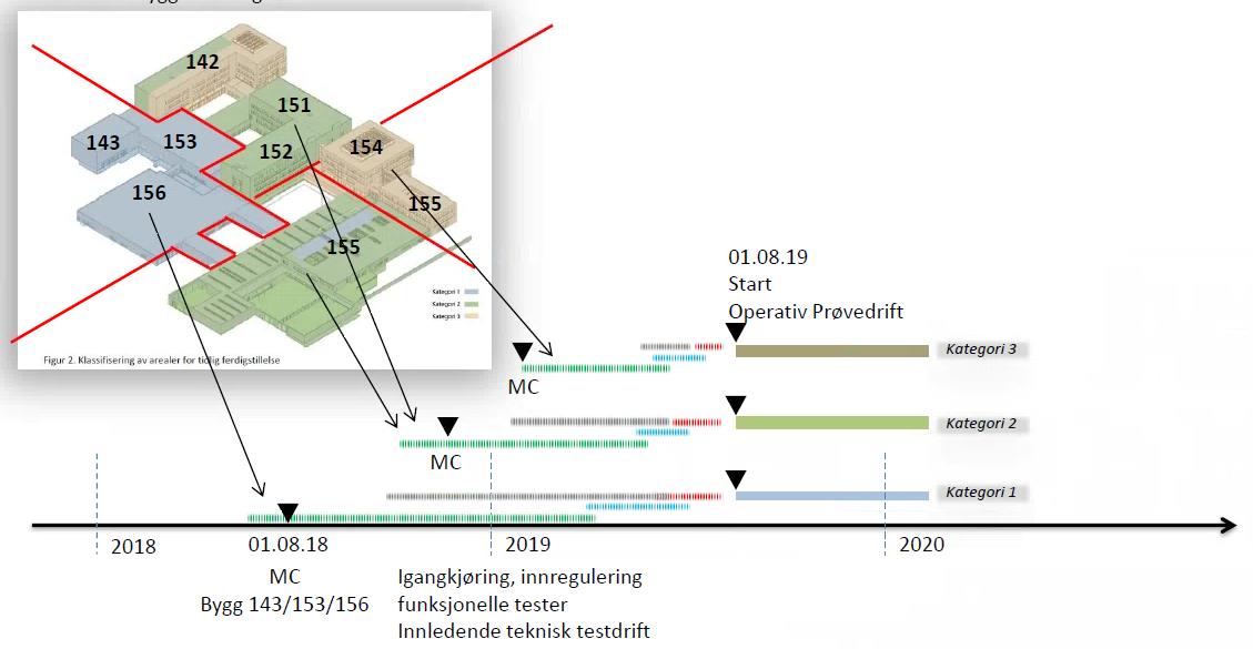 3 Fremdrift Prinsippene i fremdriften, fra det tidspunkt hvor bygg og tekniske byggesystemer er mekanisk ferdigstilt («MC» - se definisjoner) og videre utover i testperioden, er vist i figuren under