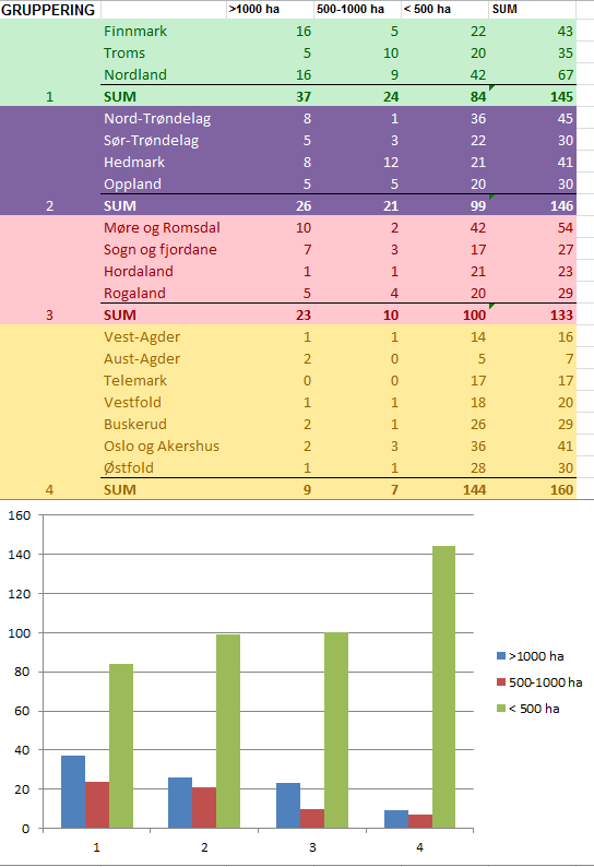 Figur 1 Geografisk fordeling og størrelse for verneområdene som inngår i de fire del-leveransene.