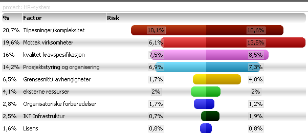 Krav og veiledning for konseptvalgsutredning i Oslo kommune Grunnkalkyle, estimatusikkerhet og usikkerhetsfaktorer genererer en S-kurve, mens usikkerheten er presentert gjennom et Tornadodiagram.