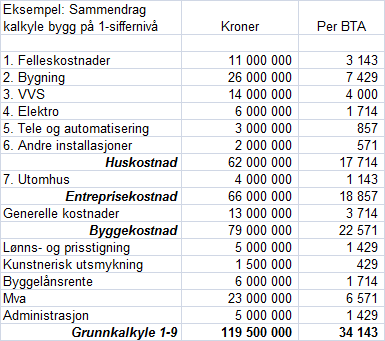 Krav og veiledning for konseptvalgsutredning i Oslo kommune Samlet eksempel på kostnads og usikkerhetsanalyse: Nedenfor vises et eksempel på en typisk byggkalkyle for et formålsbygg.