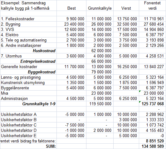 /Alternativanalysen Samlet eksempel på kostnads og usikkerhetsanalyse forts.: Estimatusikkerheten for prosjektet er gitt ved følgende, der dette er lagt samme prosentvise påslag for best (- 10 pst.