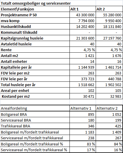 Krav og veiledning for konseptvalgsutredning i Oslo kommune Nedenfor gis et eksempel på en overordnet fremstilling av to alternativer på sykehjem: Eksempel 11 Kalkyle for 2 alternativer for sykehjem