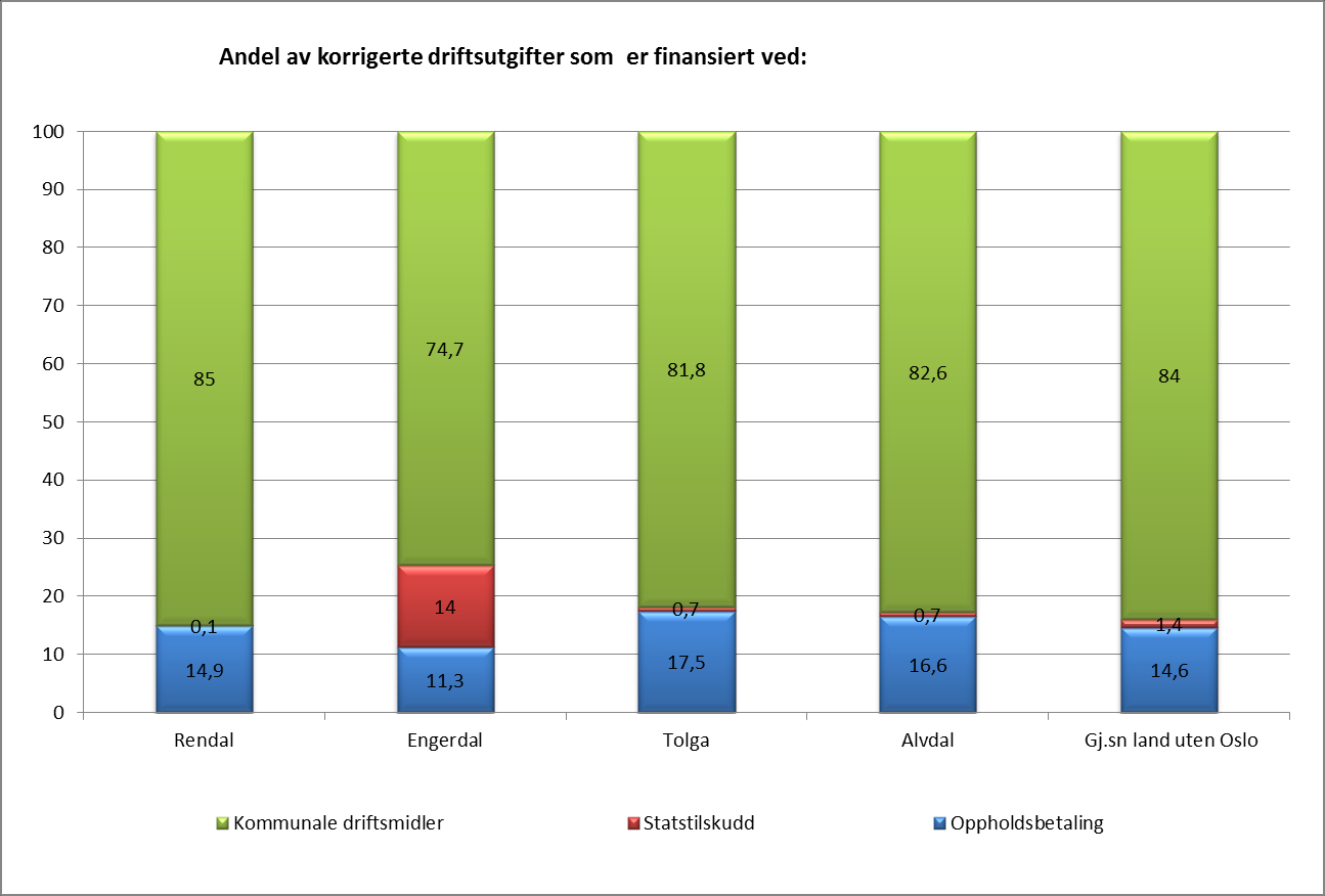 Rendalen kommune ligger her høyest mht til utgifter til lokaler pr barn i kommunal barnehage med kr