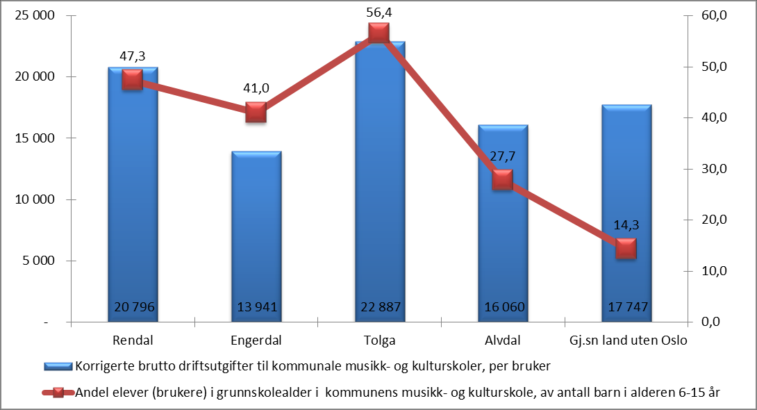 Ser vi først på netto driftsutgifter pr innbygger i målgruppa ligger Rendalen på kr 7 168 som er nest høyest i utvalget. Alvdal ligger lavest med kr 4 034 pr innbygger i målgruppa.