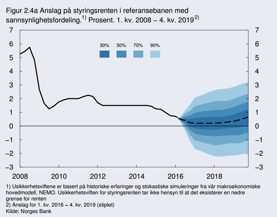 Hvordan rentekurven faktisk utvikler seg er det ikke opp til oss å mene noe om