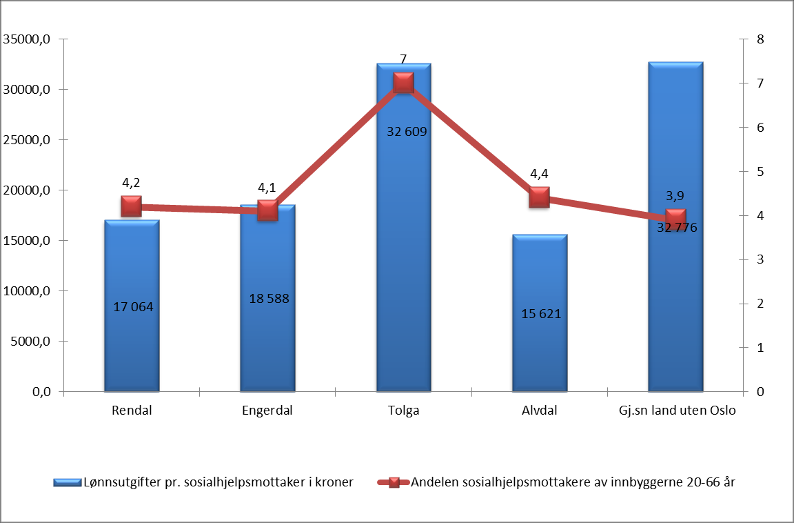 Rendalen har lavest gjennomsnittlig stønadslengde blant mottakerne med 2,5 måneder, og lavest andel langtidsmottakere av sosialhjelp.