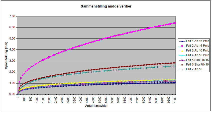 I figur 9 er vist resultat fra slitasjetesting i Prall. Her kan man se at massene i feltene 1 og 4 som inneholdt PmB kommer bedre ut enn massen uten PmB (felt 7).