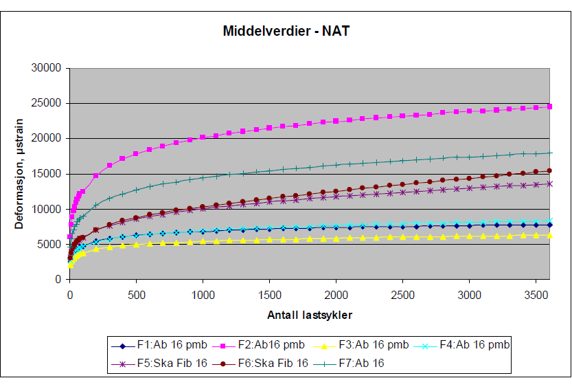 Figur 7 Middelverdier av maksimal spordybde, RD air (mm) og relativ