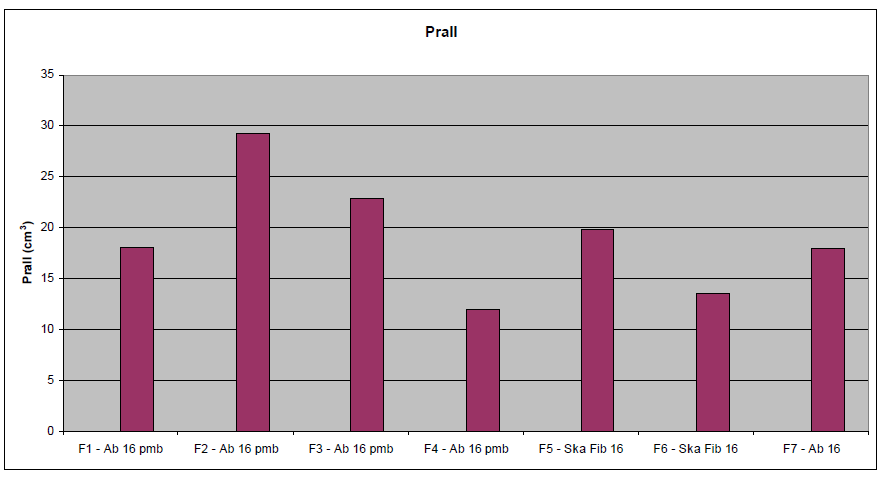 Figur 9 Resultater etter testing av slitasjeegenskaper med Prall (1) 4 Sporutvikling på forsøksfeltene I dette kapitlet beskrives resultatene fra spormålinger som er utført hvert år på forsøksfeltene.