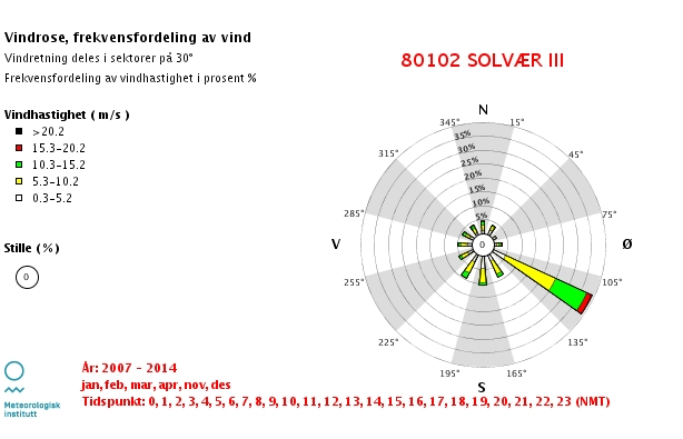 Vindrose fra Solvær III, plassert på Solvær ca 27 km nordvest for Nesna er vist i figur 4. Figur 5: Vindrose Solvær [eklima.