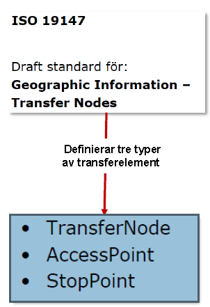 Overgangs noder Transfer nodes ISO19147 Geographic