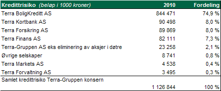 Tabellen viser oppsummering av minimumskravet til ansvarlig kapital fordelt på de ulike risikotyper.