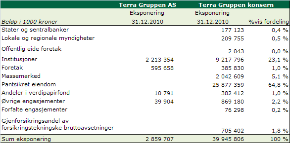 Tabell 7-4: Eksponering innenfor ulike ratingkategorier: Prosentvis fordeling av reassurandørene per ratingklasse: AA- 38 % A+ 32 % A 24 % A- 7 % Sum 100 % Terra Forsikring AS, Terra BoligKreditt AS,