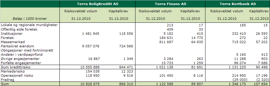 Terra Forsikring AS er eksponert for kredittrisiko knyttet til fordringer på gjenforsikrere. Reassurandørene vurderes per 31.12.10 å ha tilfredsstillende lav kredittrisiko.