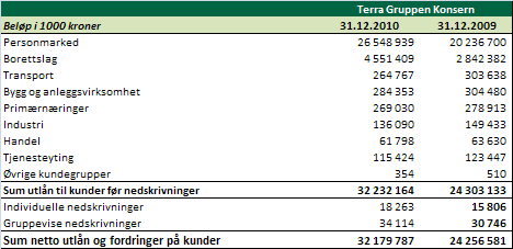 Tabell 7-7: Utviking i engasjementsbeløp fordelt på geografiske områder: Tabellen viser at Terra-Gruppen konsern har 37 % av sin eksponering i Oslo og Akershus.