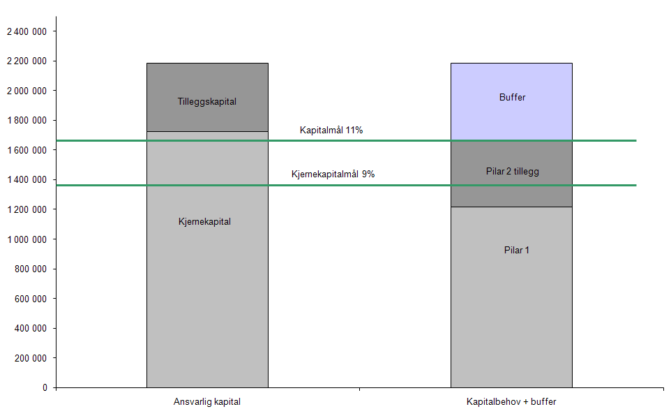 9.1 Tilførsel av kapital i Terra-Gruppen AS For å sikre tilstrekkelig buffer av kapital i forhold til konsernets strategi om vekst er det identifisert behov for å styrke kapitalen.