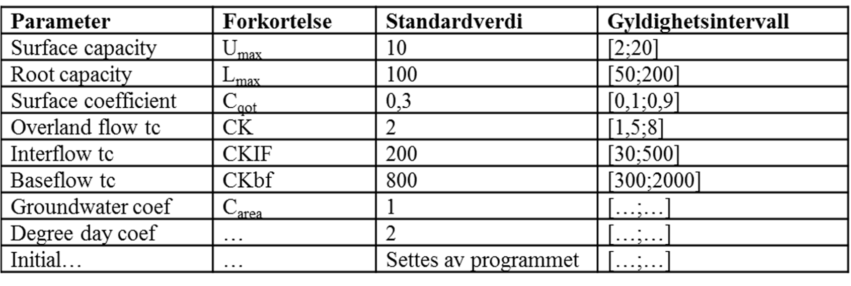 Kalibrering av parametere (standarder og