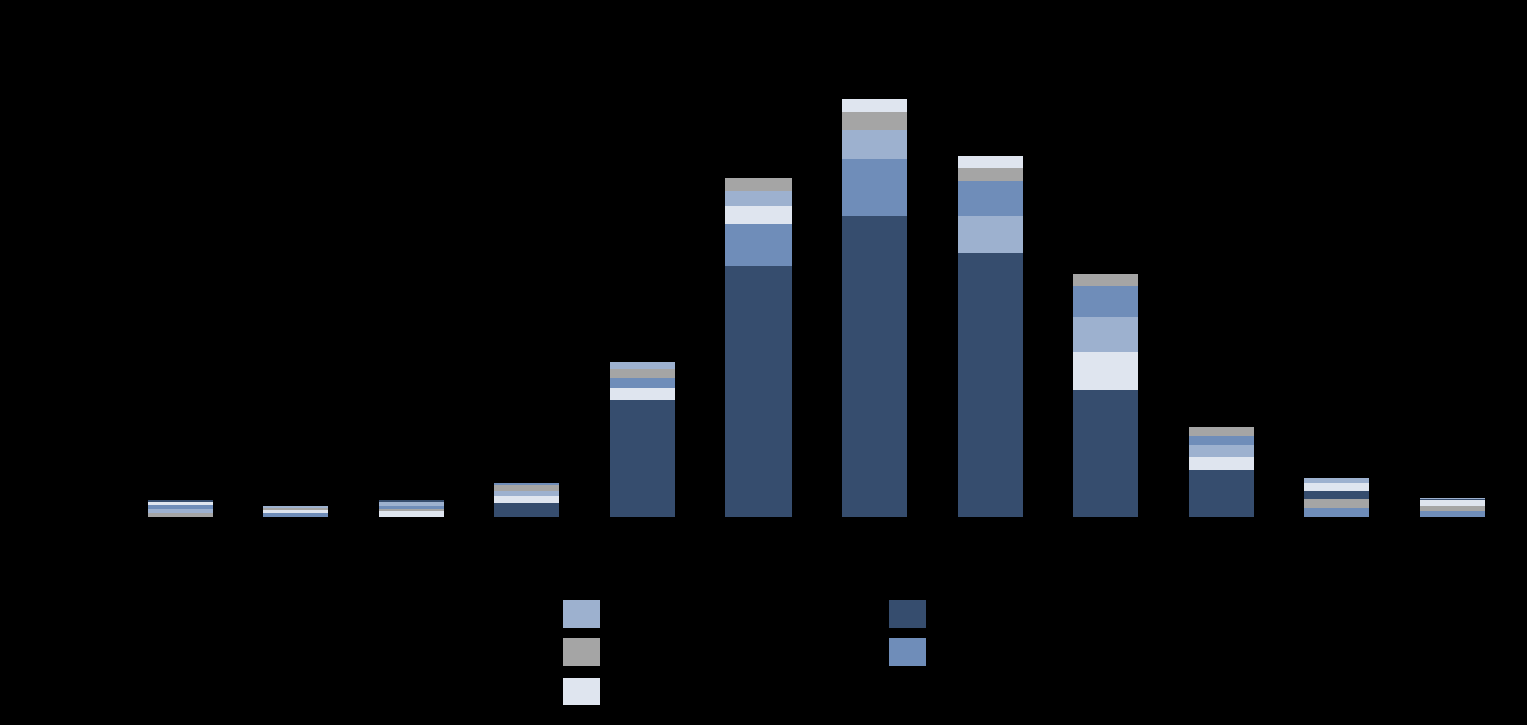 Figur 10: Utvikling i antall passasjerer over Longyearbyen havn (2005-2015). Kilde: Havnedata fra Longyearbyen havn (2016) 3.