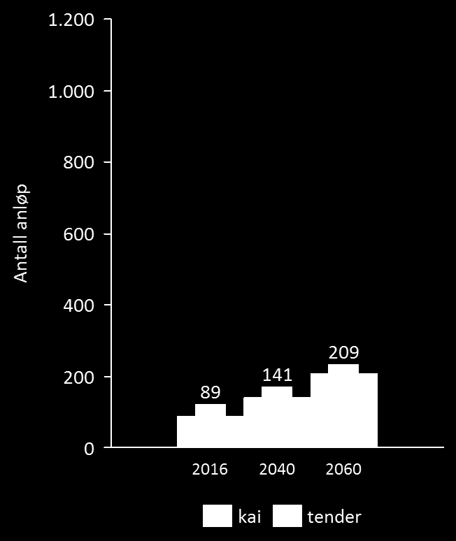 Figur 17: Utvikling i antall anløp fra forskning og andel som må tendre. Kilde: Prognoser utarbeidet av Menon/DNV GL (2016) 4.