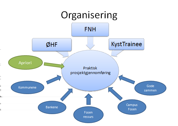 Involverte aktører og organisering Fosen Næringshage As Ørland Hovedflystasjon KystTrainee Apriori Ørland kommune Bjugn kommune Bjugn sparebank Ørland sparebank Campus Fosen Gode sammen As Fosen