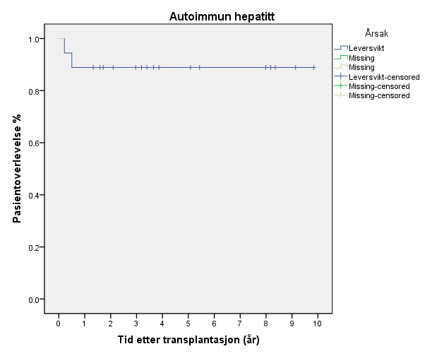 Tabell 4 viser Kaplan-Meier plot for overlevelse i de 3 diagnosegruppene etter transplantasjonsårsak. De ikkeklassifiserbare pasientene (n=4) er utelatt fra denne overlevelsesanalysen.