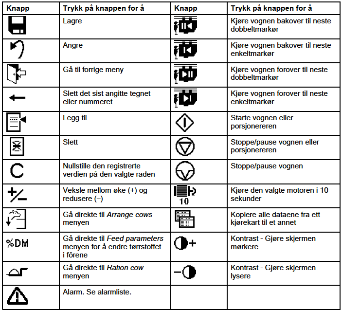 Disse knappene utfører den funksjonen som symbolene nederst på skjermen viser.