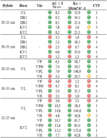 5.1.5 Verktøy for å verifisere jordpakking (CVT) Resultatene av målingen av porevolum og mettet vannledning igjennom CVT verktøyet går frem av Tabell 27.