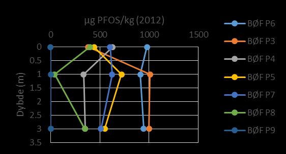 PFOS-konsentrasjoner i umettet sone ved forskjellig infiltrasjonsmønster i sandige masser med Kd = 10 l/kg Jordprofil i