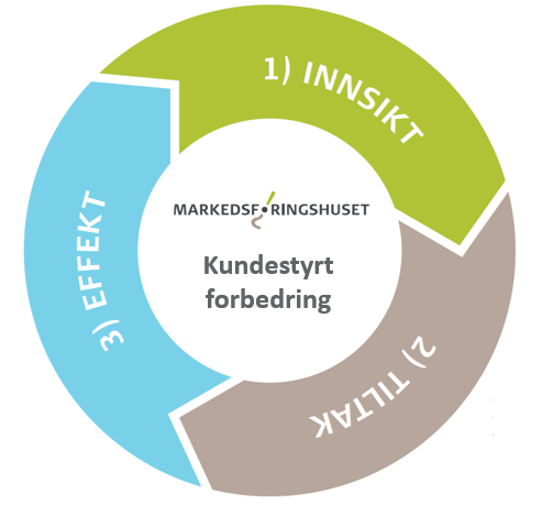 Om Kundestyrt forbedring Markedsføringshuset har over flere år og sammen med flere av de mest anerkjente bedriftene (se nederst) utviklet en