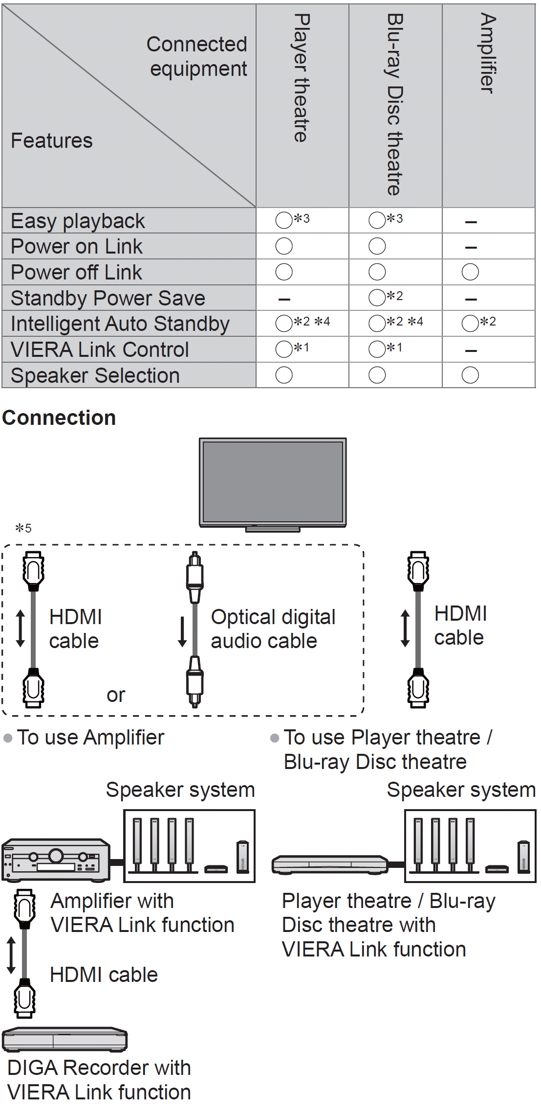 תכונת VIERA Link חיבור :HDMI and Audi out תכונה זו מאפשרת חיבור ושליטה של מכשירים נוספים הנתמכים גם הם על ידי התכונה והמאפשרים פעולה מול שלט רחוק מסדרת ה-.