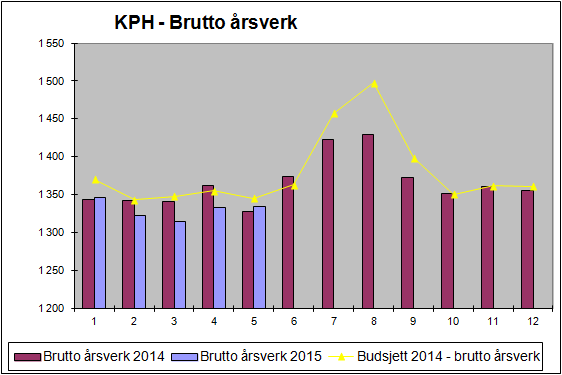 9.3 avvik pr avdeling Denne måned Hittil i år Klinikk for psykisk helse: inntekter kostnader resultat inntekter kostnader resultat DPS Solvang -153 145-8 -489 601 111 DPS Strømme -153 209 56-27 589