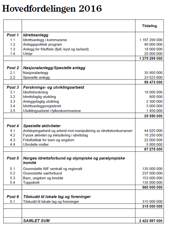 Hvedfrdelingen 2016 Pst 1.1 Idrettsanlegg i kmmunene Kr 1 197 299 000,- Behandles av fylkeskmmunen Pst 1.