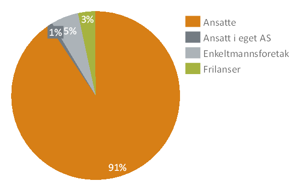 MOTIVASJON Motivasjon Fordeling av sysselsatte mellom ulike tilknytningsformer til arbeidslivet.