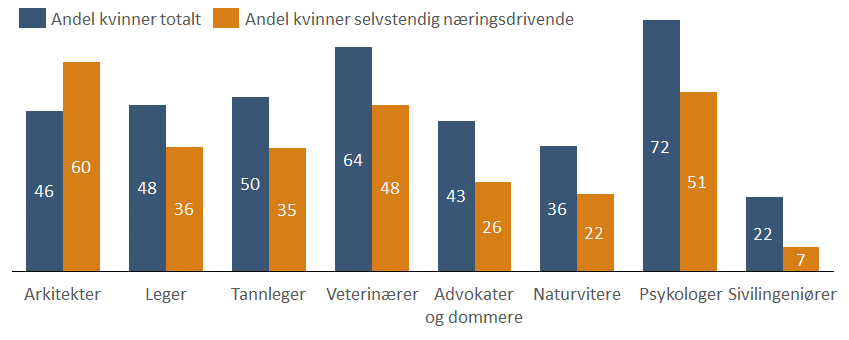 KVINNER UNDERREPRESENTERT BLANT SELVSTENDIGE Kvinner