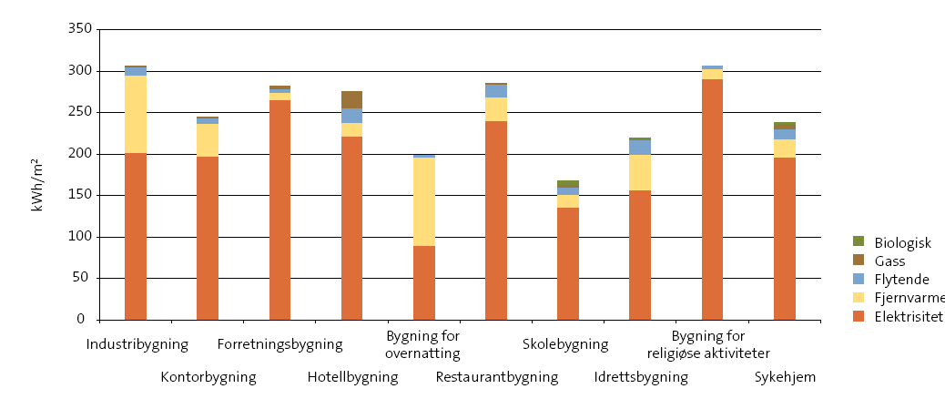 6.11 Tabellar frå Enovas byggstatistikk 2009 Energibruk i ulike bygningstypar Teksten, figurane og tabellane under er henta frå Enovas byggstatistikk 2009 (hovudsakeleg frå kapitelet energibruk i