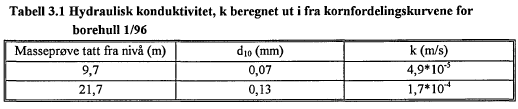 Hydraulisk konduktivitet (k) Permeabilitetskoeffisient